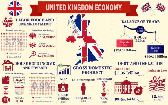 Download United Kingdom Economy Infographic - Graphic Collection